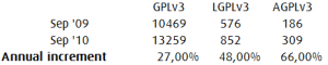 AGPL, GPL and LGPL Adoption