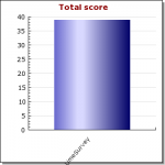 LimeSurvey Total Score