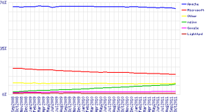 Netcraft market share for top servers across the million busiest sites