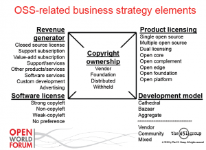 oss-related business strategy elements (451 Group)