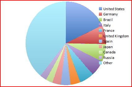 SourceForge Global Traffic Distribution (April 2009)