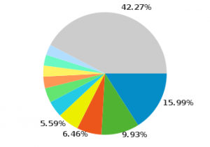 SourceForge Global Traffic Distribution by Countries (July 2010)